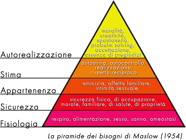 Piramide dei bisogni di Maslow